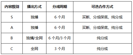 优酷网络电影分账新规解读：让收益生死与“绝对流量”脱钩