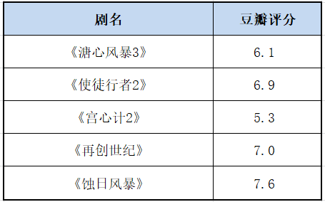 《蚀日风暴》豆瓣7.6分 合拍“新港剧”如何破局？