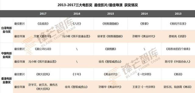 内地占领金马奖？华语电影三大奖的“初心”与格局