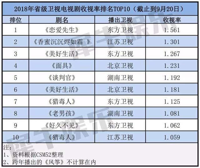 剧被东方反超，综艺被浙江压制，湖南卫视不行了？