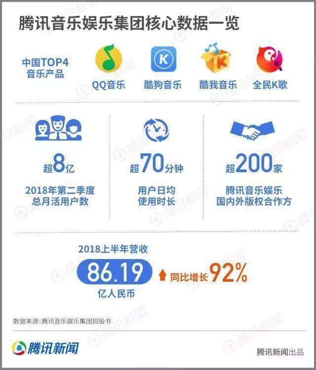 深扒腾讯音乐上市，社交7411成为音乐的关键词