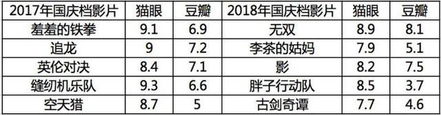 国庆档总结：市场在倒退，但市场更加合理