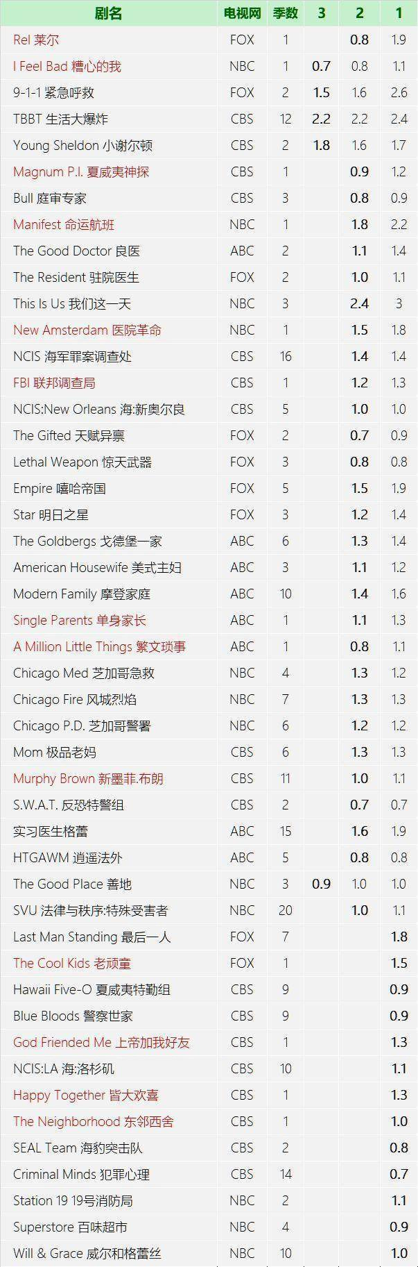 【新闻|新剧】Netflix首拍华语剧集，《星球大战》正式启动