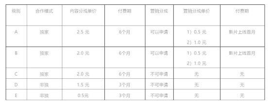 优酷网络电影分账新规解读：让收益生死与“绝对流量”脱钩