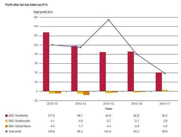 BBC商业布局的变化：2018-2019年度计划简析