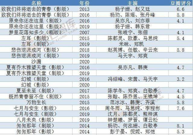 我们梳理了疼痛青春文学IP，总结出这些高分秘诀