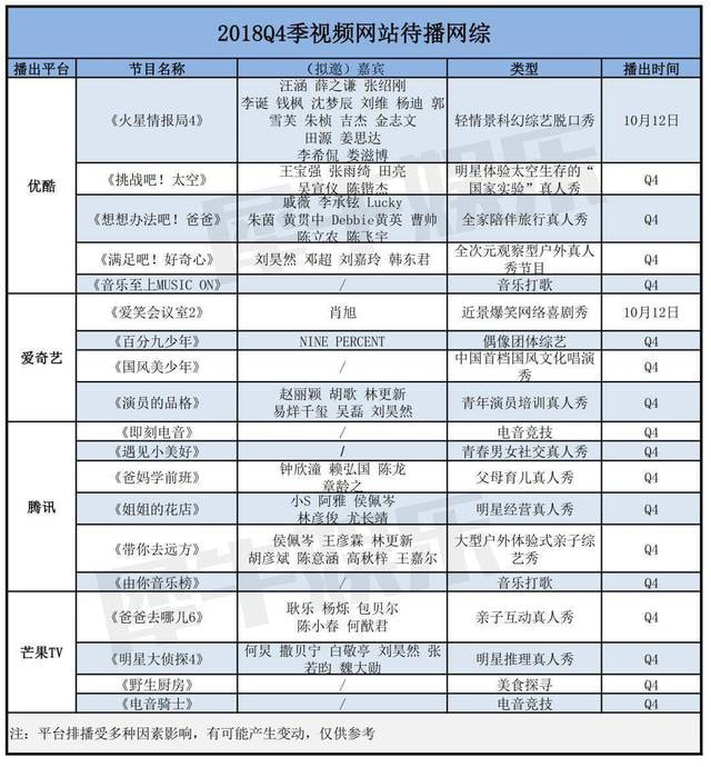 Q4综艺前瞻：原创比例突出，类型扎堆明显，综艺市场良性发展任重道远