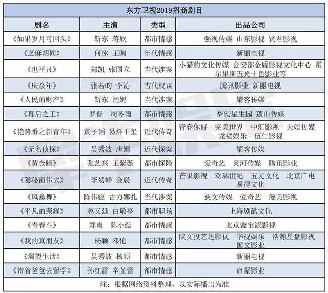 五大卫视64部招商剧，透露了2019年卫视电视剧市场的六大特点