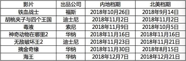 好莱坞电影七连击，但年度600亿任务依然困难重重