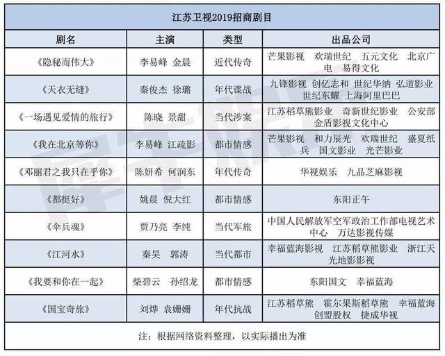 五大卫视64部招商剧，透露了2019年卫视电视剧市场的六大特点