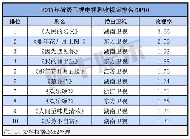 剧被东方反超，综艺被浙江压制，湖南卫视不行了？