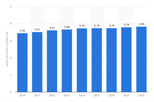 BBC商业布局的变化：2018-2019年度计划简析