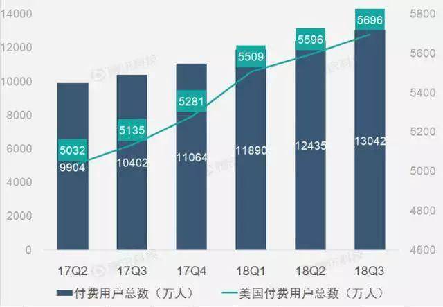 用美元堆砌的内容“护城河”，再度帮助Netflix业绩看涨