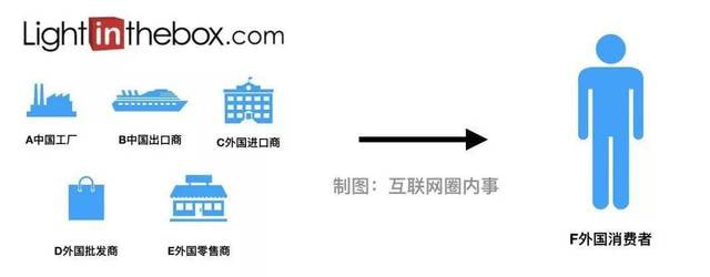 「外贸第一股」面临摘牌困境，兰亭集势上市后的悲惨5年